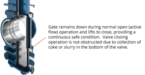 FCCU Fractionator Isolation Valves gate cross section